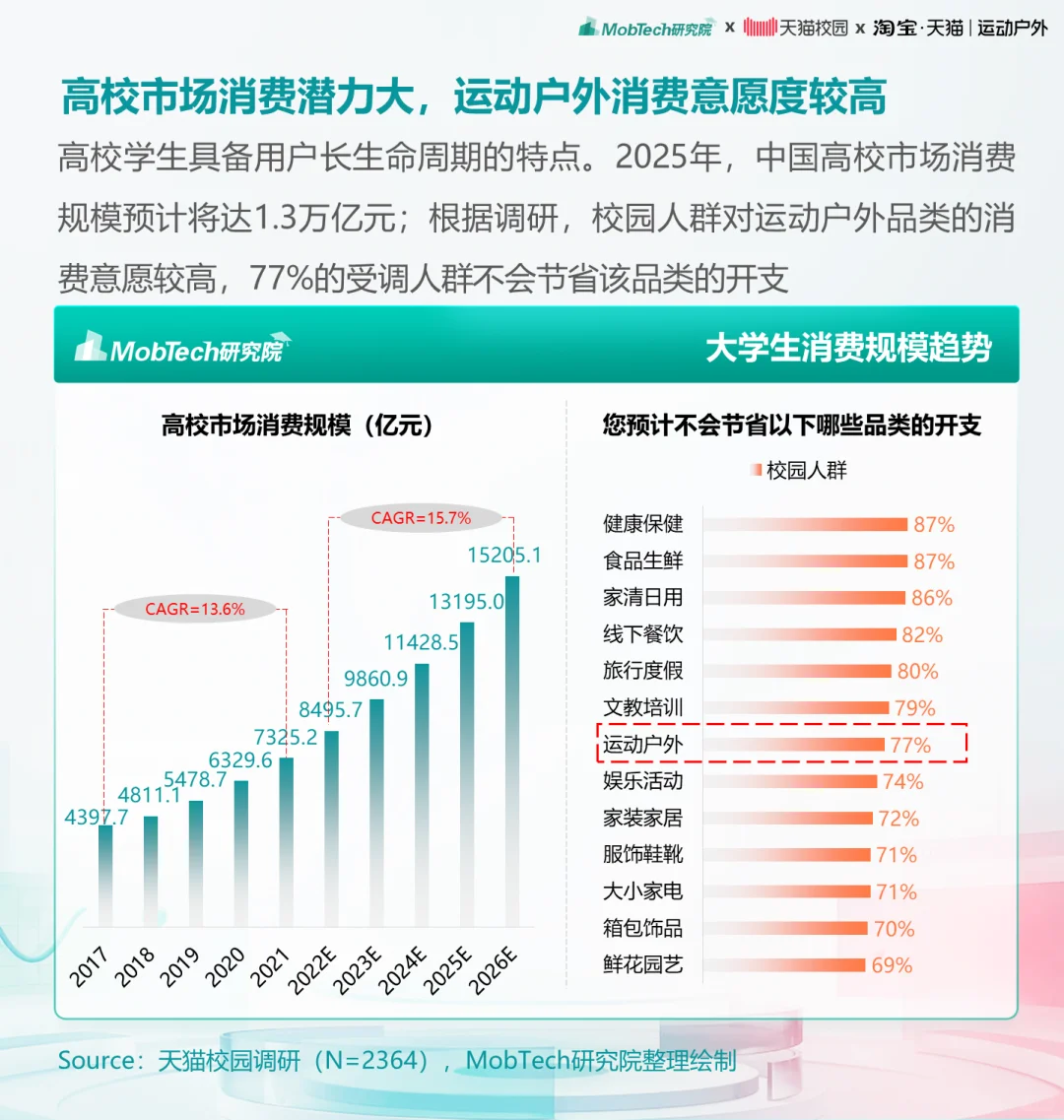 研究报告 | 2025年大学生运动户外消费洞察