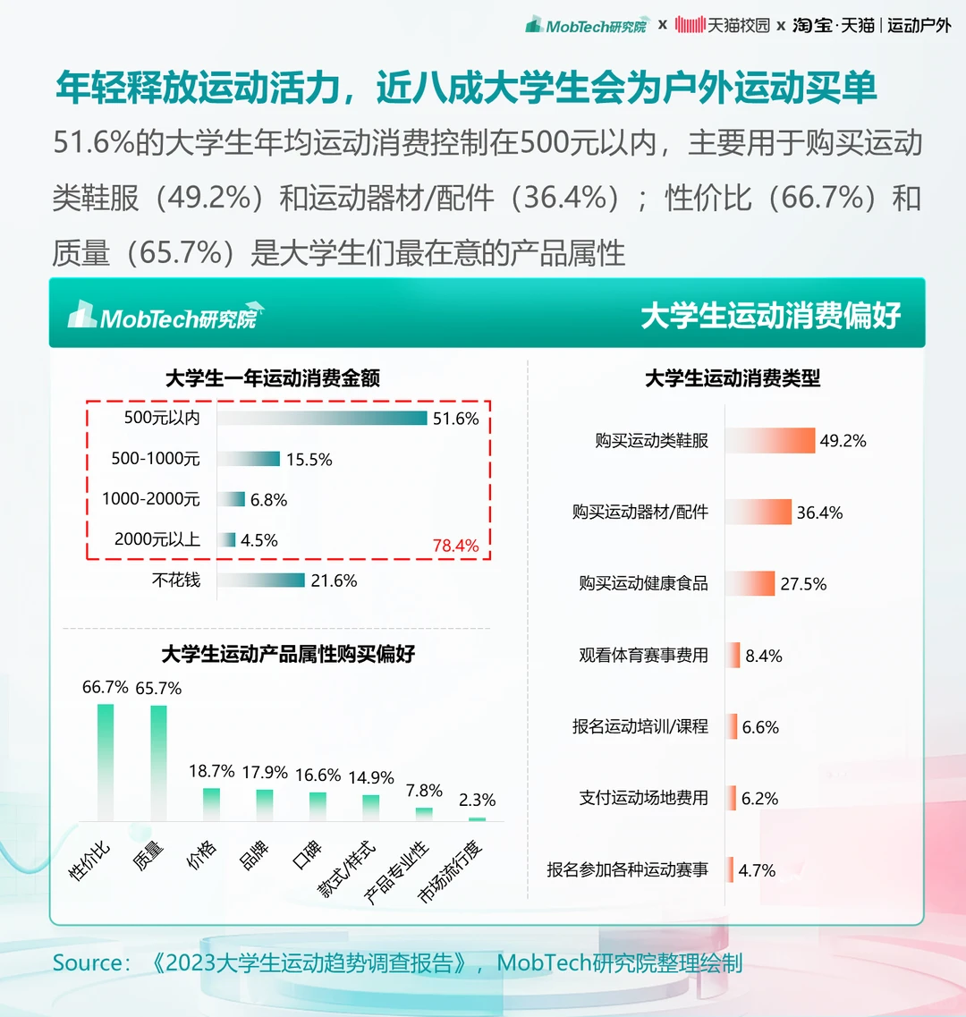 研究报告 | 2025年大学生运动户外消费洞察