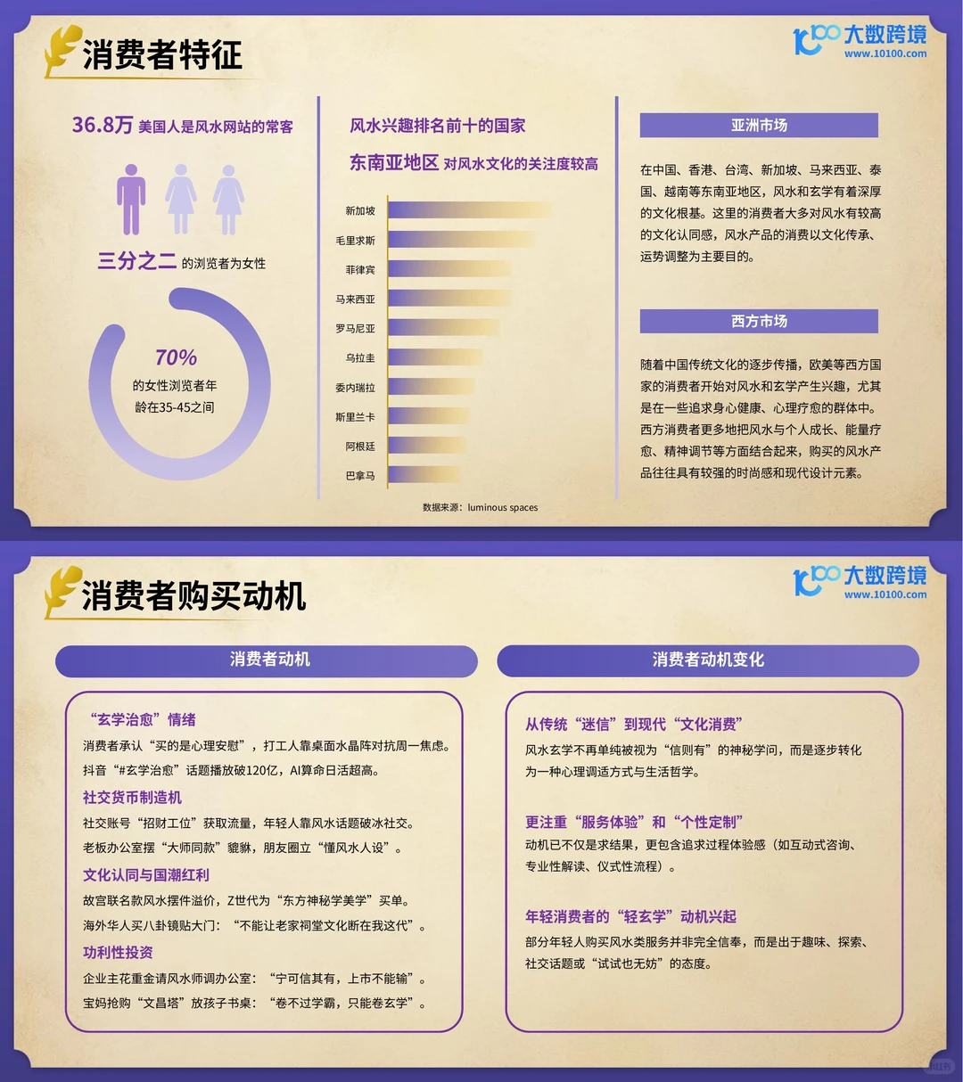 精神消费➕疗愈经济?风水玄学强势出海?