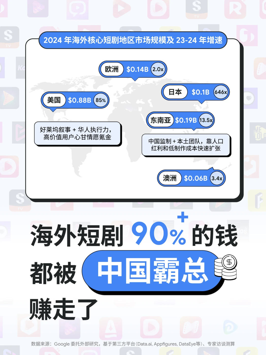 短剧｜2026年海外短剧市场规模预计＄60亿