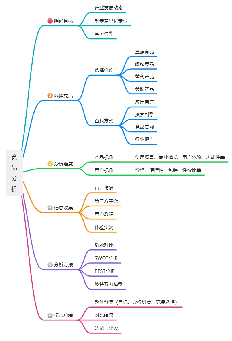 产品自学【13】六步搞定竞品分析报告