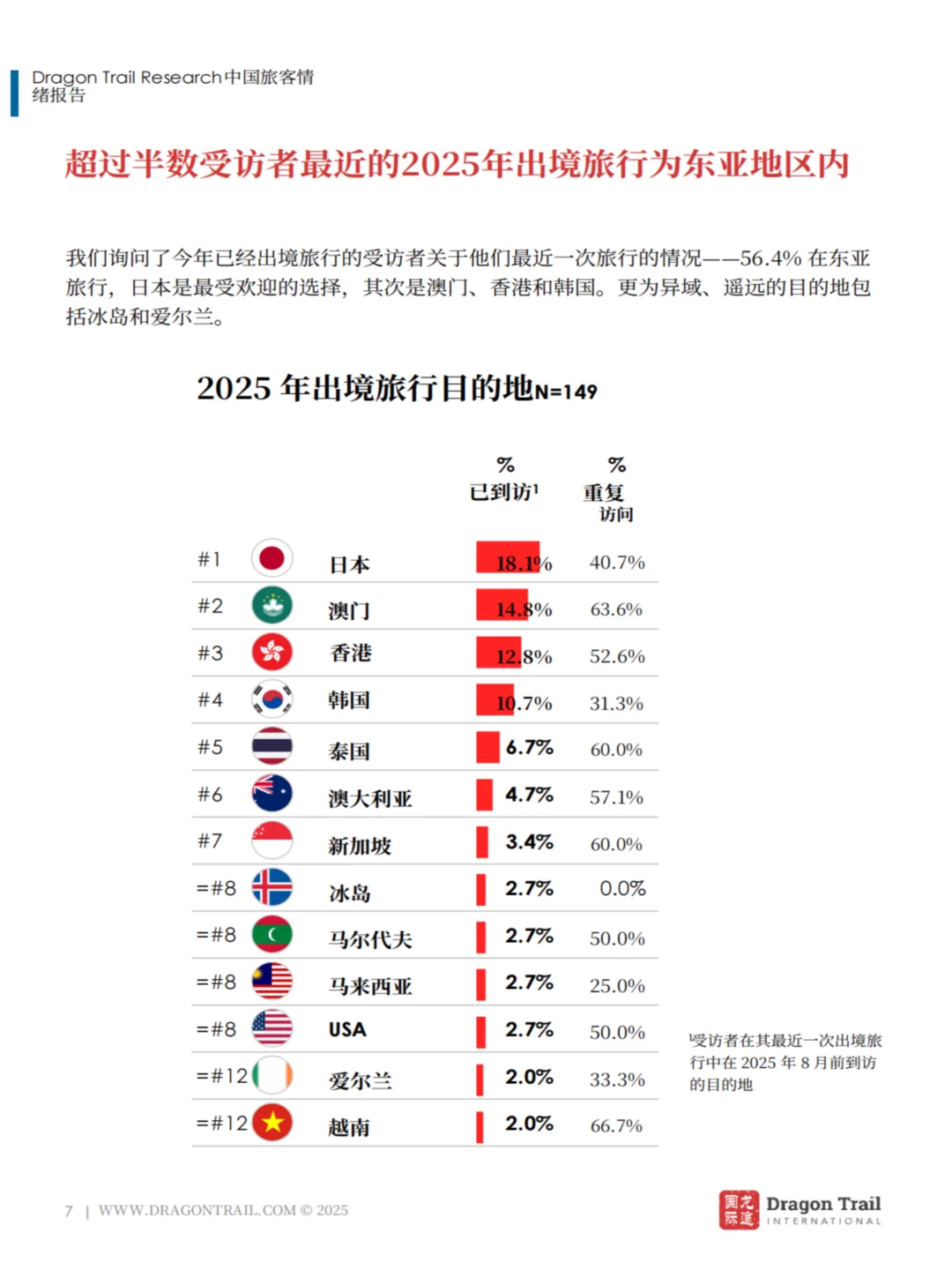 中国游客出境游新趋势:韩国最火,AI攻略成标