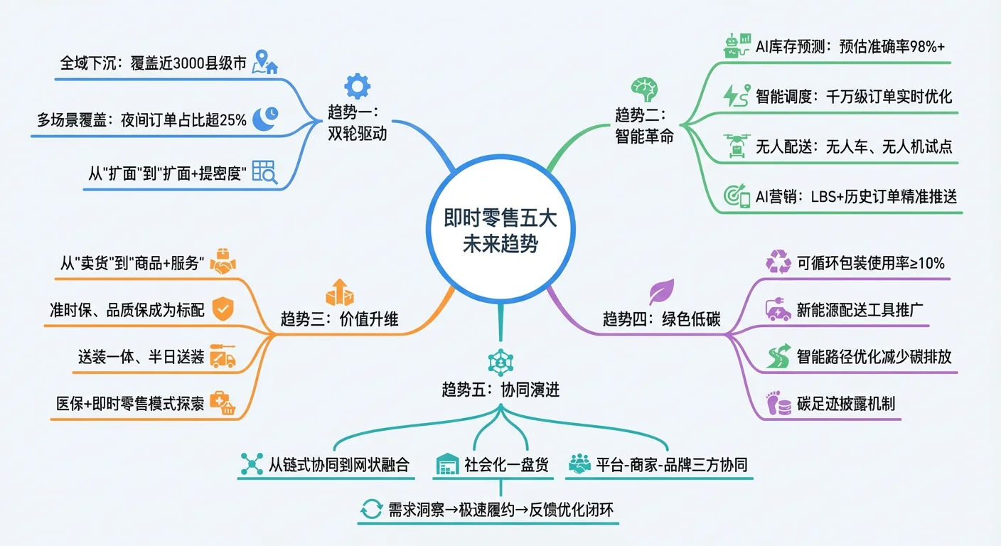即时零售行业洞察