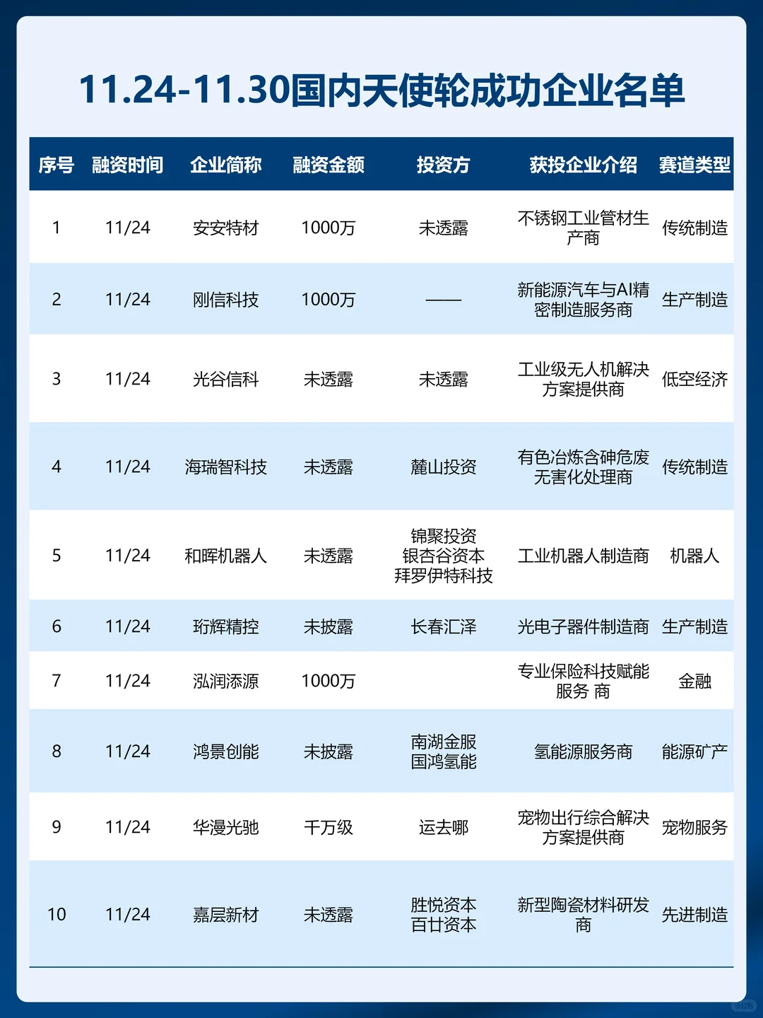 11.24-11.30国内天使轮融资成功企业名单