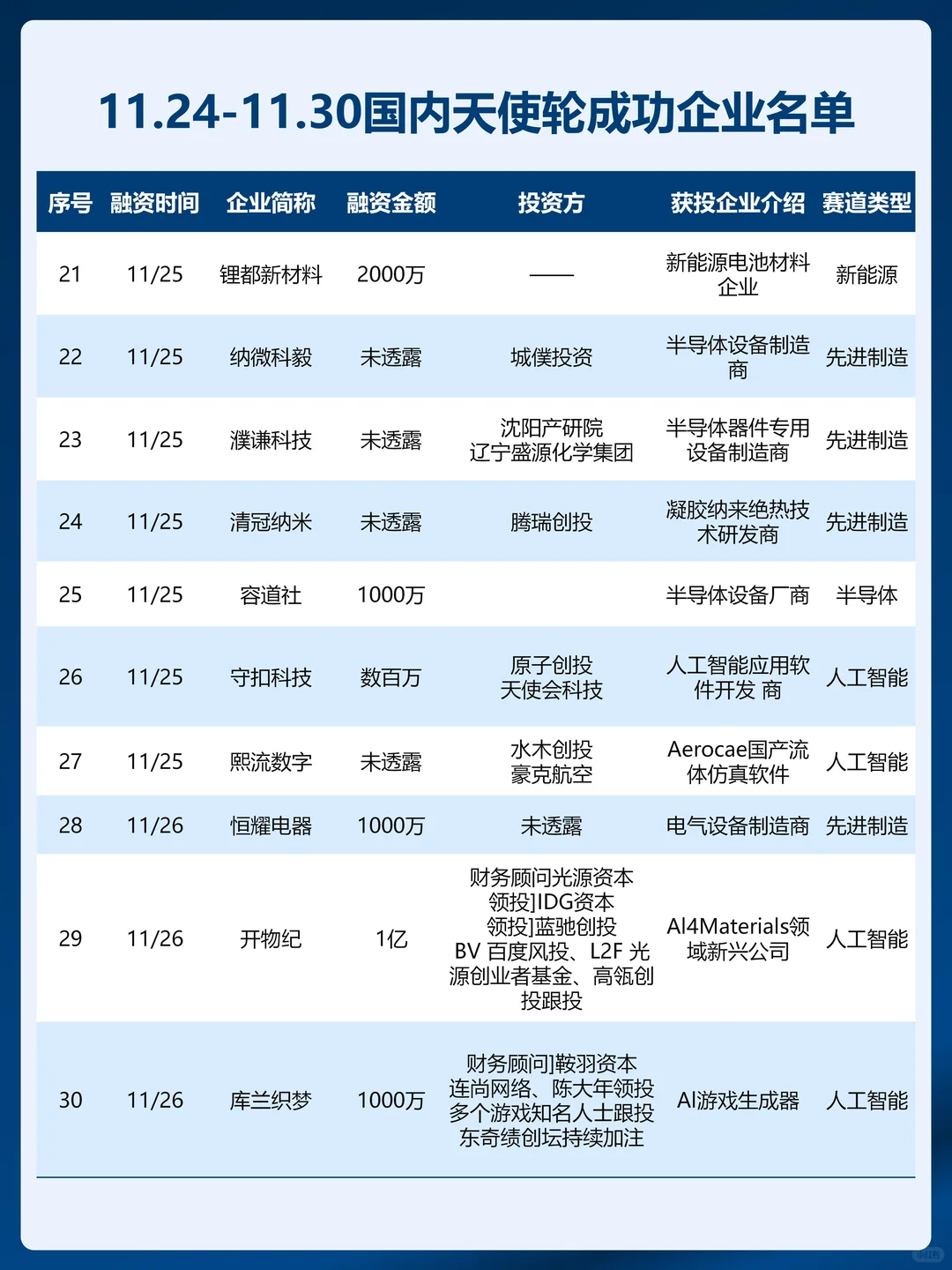 11.24-11.30国内天使轮融资成功企业名单