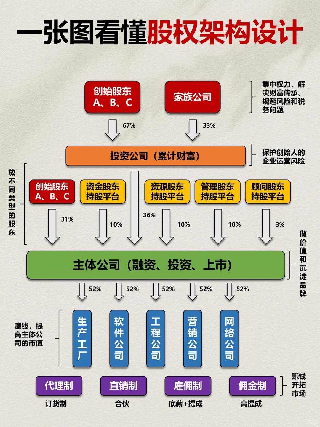 你的股权架构，决定了公司能走多远！