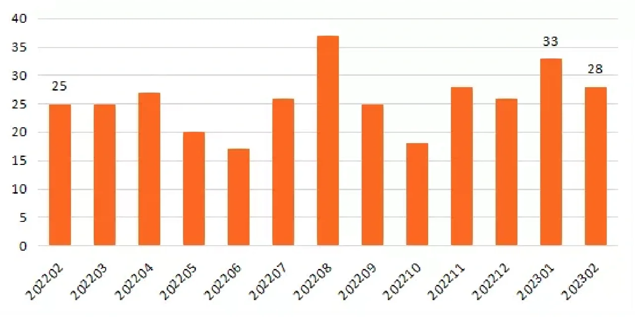 最新发布|?全球金融科技投融资报告