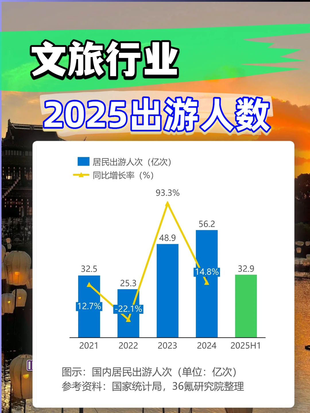 2025文旅行业居民出游人数及消费