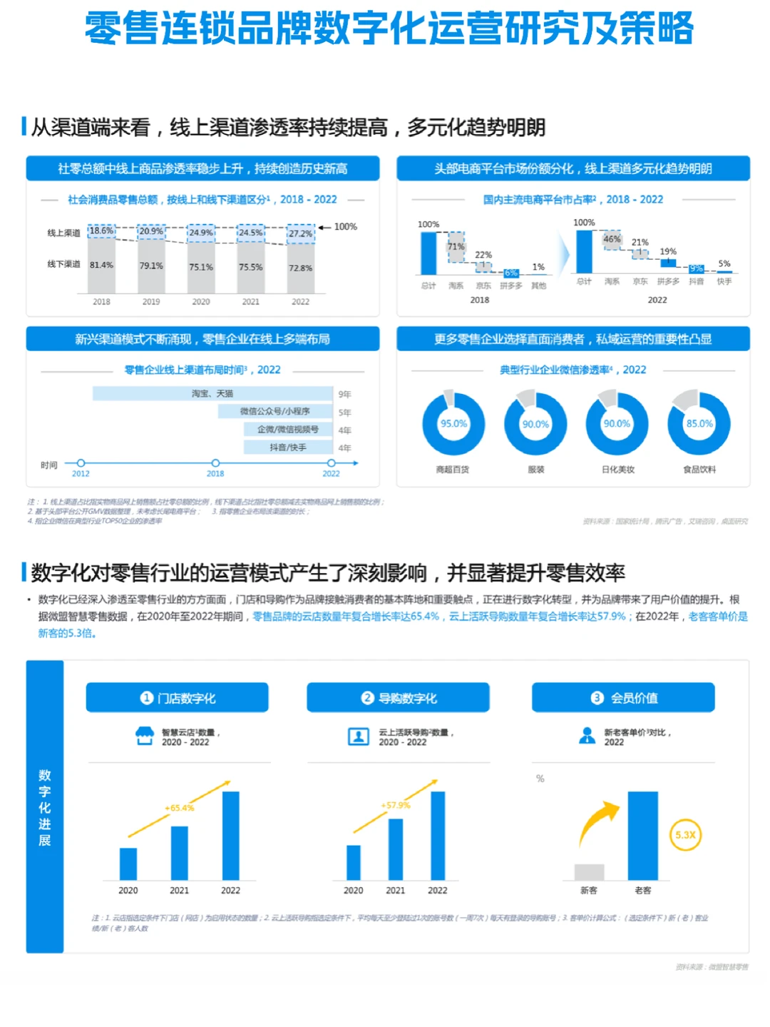 ✅零售连锁品牌数字化运营研究及策略报告