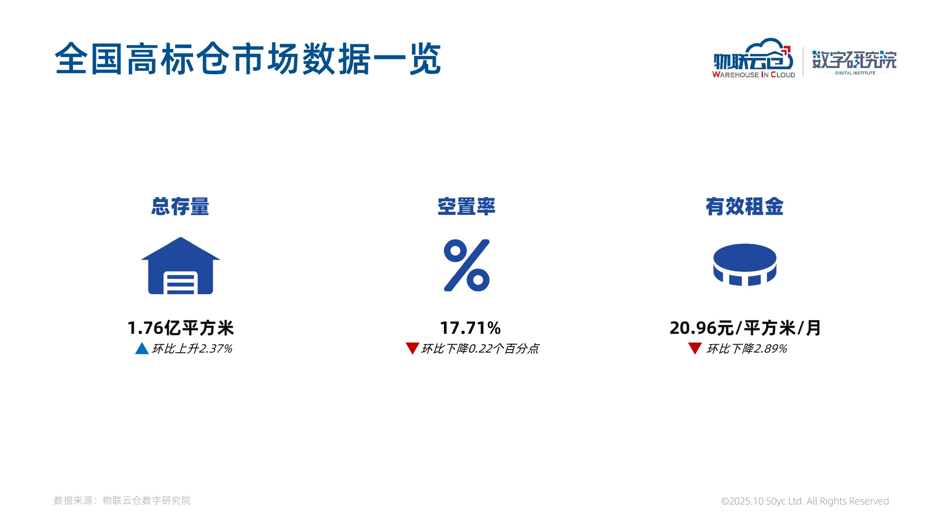 39页|2025年第三季度全国物流地产市场报告
