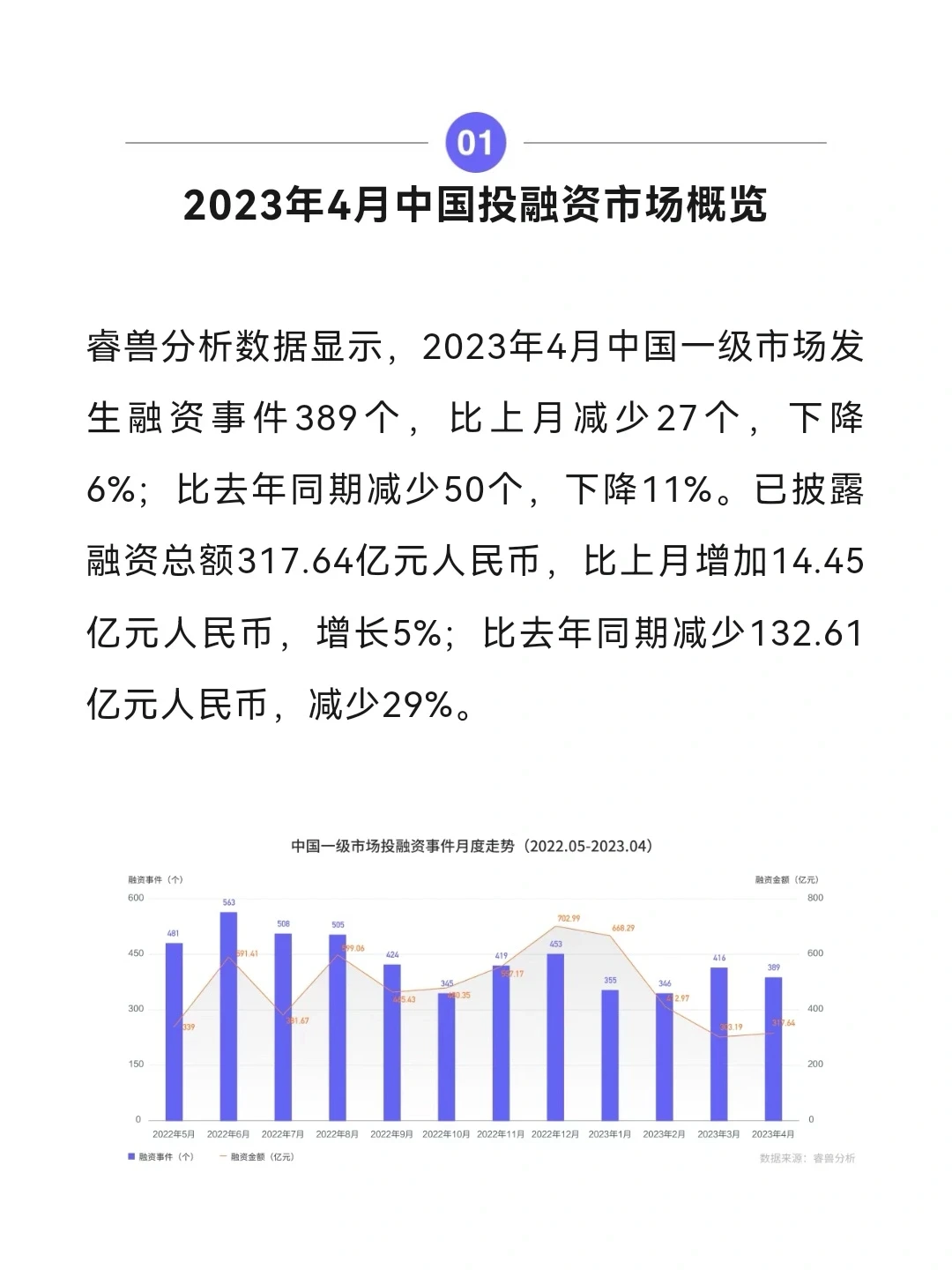 44家中国企业完成IPO--4月投融资月报