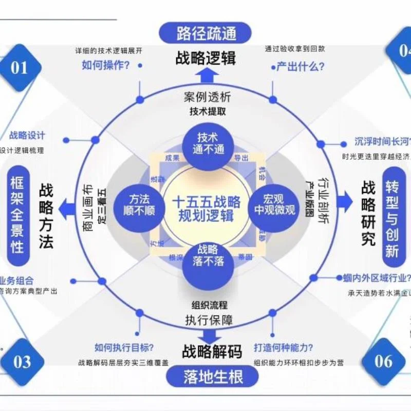 麦肯锡“十五五”企业战略规划172页PPT