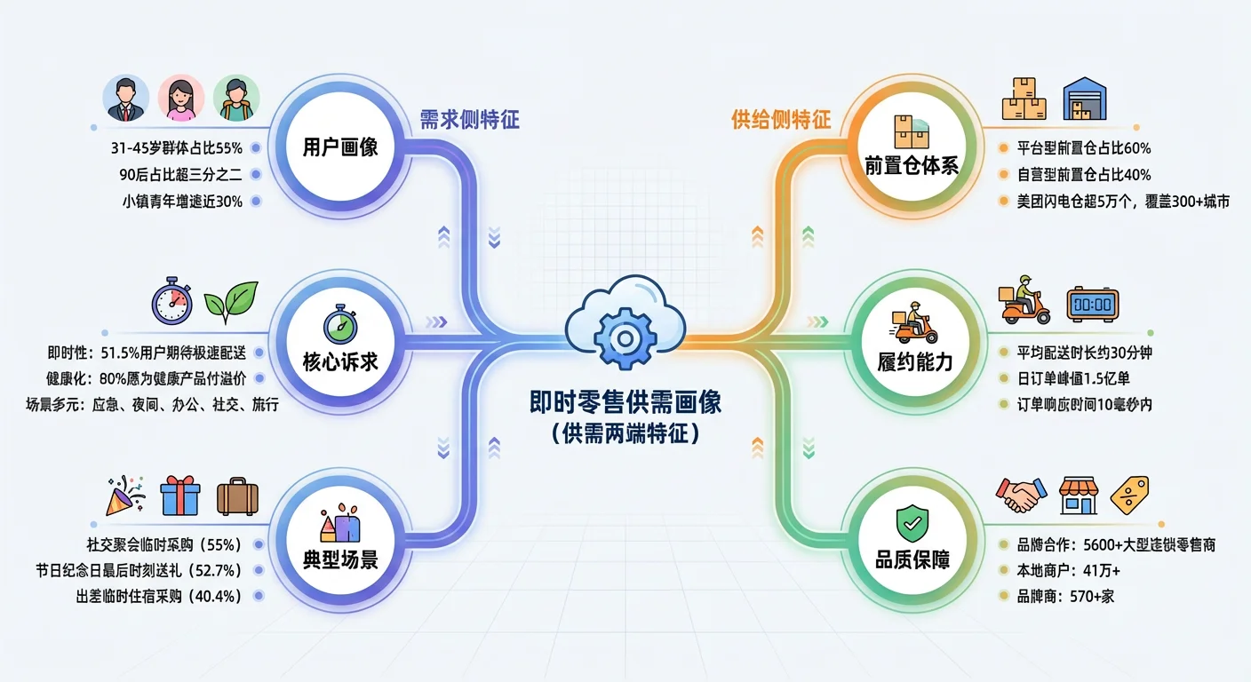 即时零售行业洞察