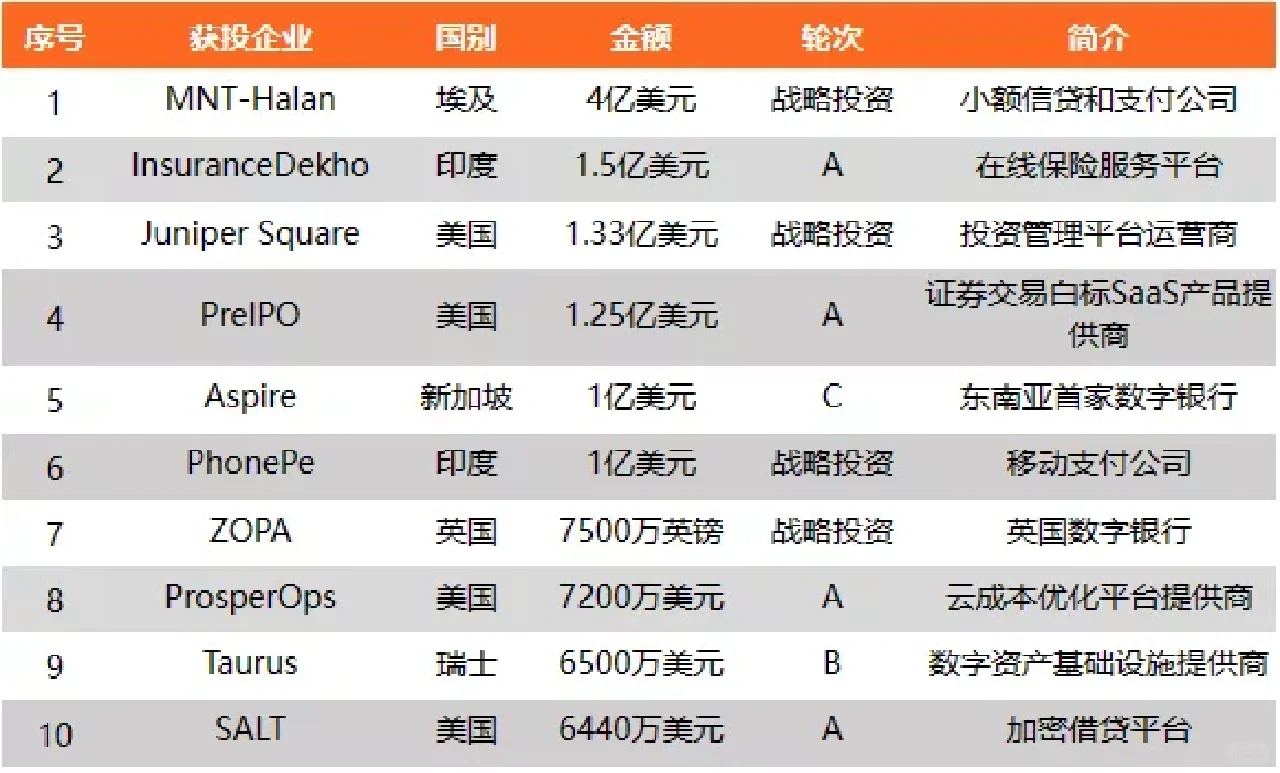 最新发布|?全球金融科技投融资报告