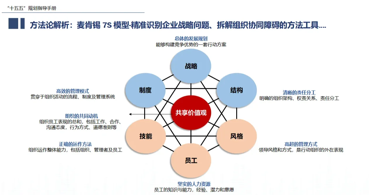 麦肯锡“十五五”企业战略规划172页PPT