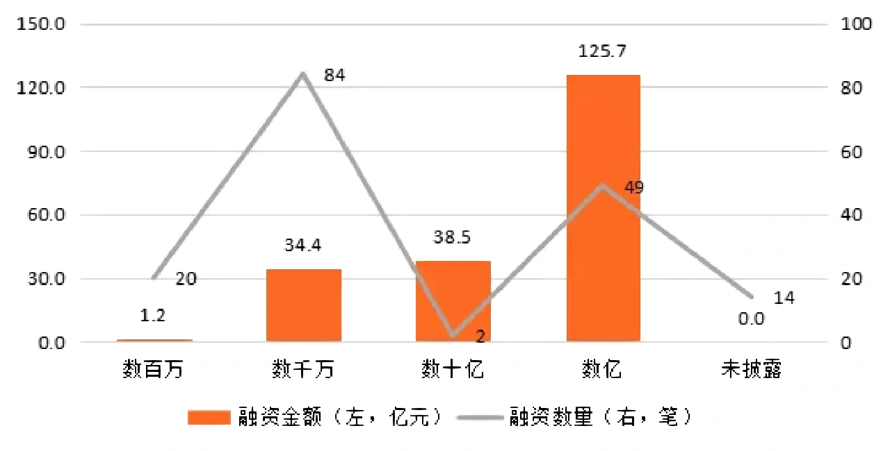 最新发布|?全球金融科技投融资报告