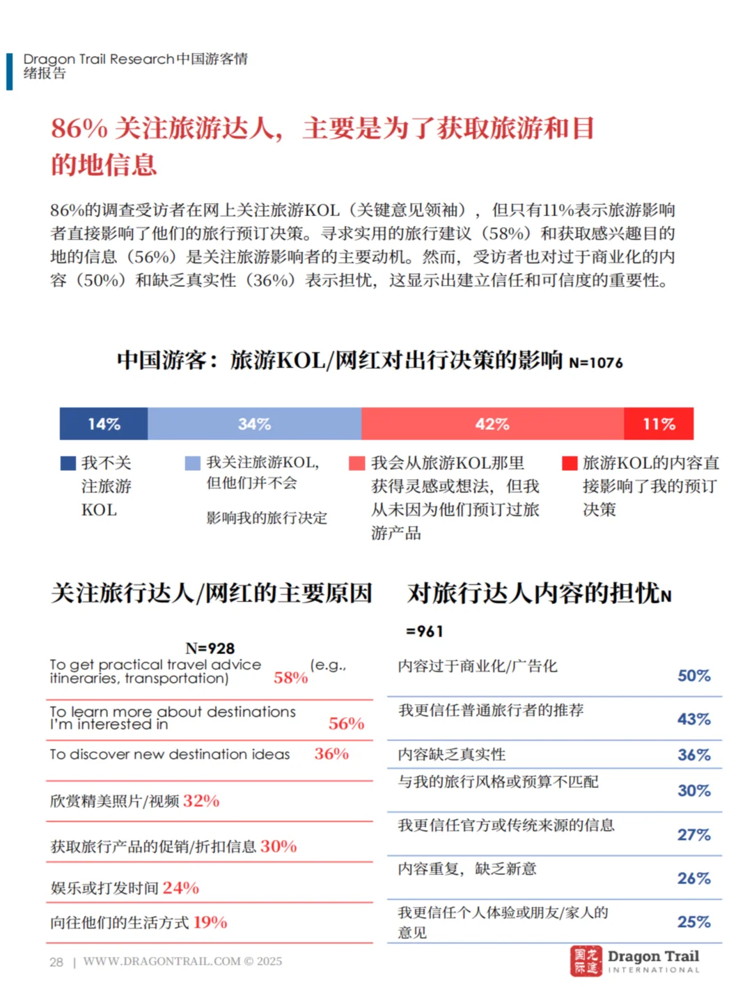 中国游客出境游新趋势:韩国最火,AI攻略成标