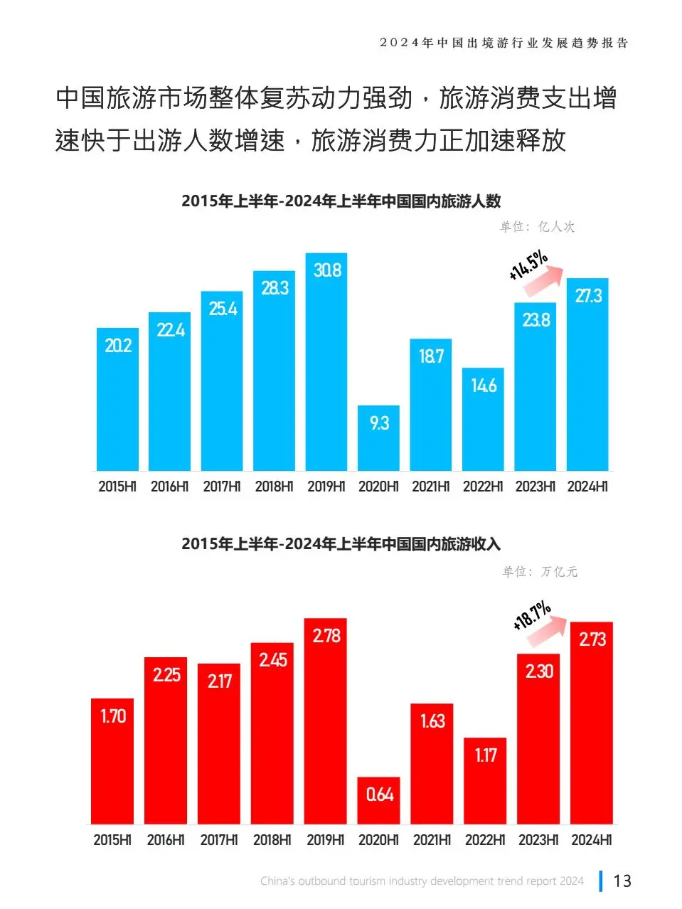 2024年中国出境游行业发展趋势报告