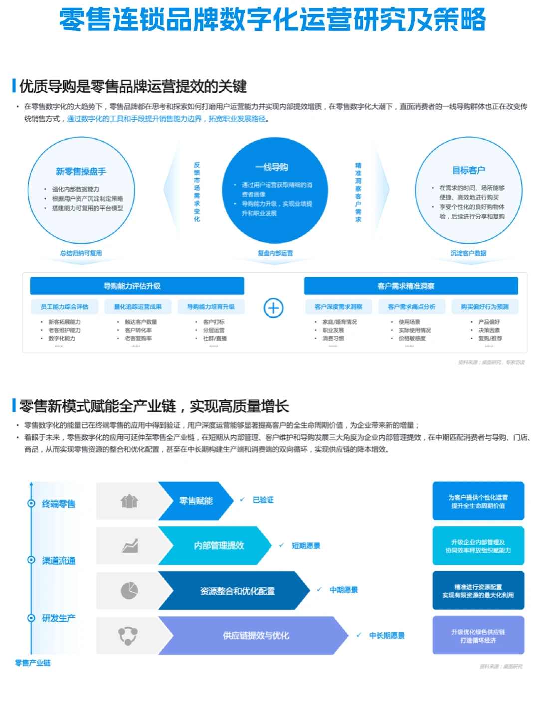 ✅零售连锁品牌数字化运营研究及策略报告