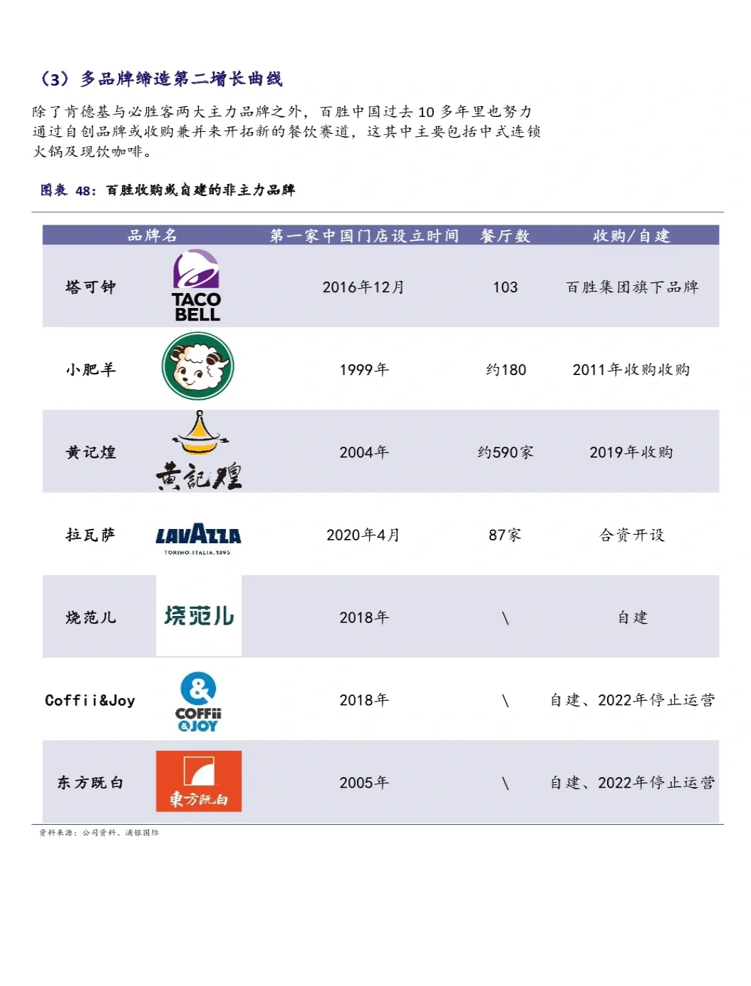 151页|2023中国餐饮行业分析报告