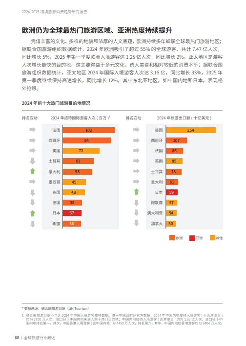 2025跨境旅游消费趋势