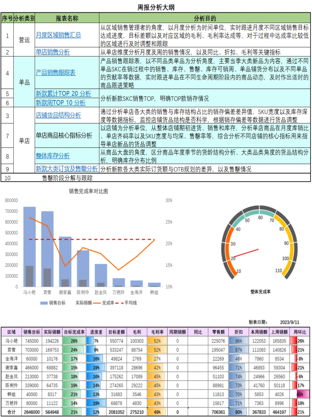 最全面商品周报分析