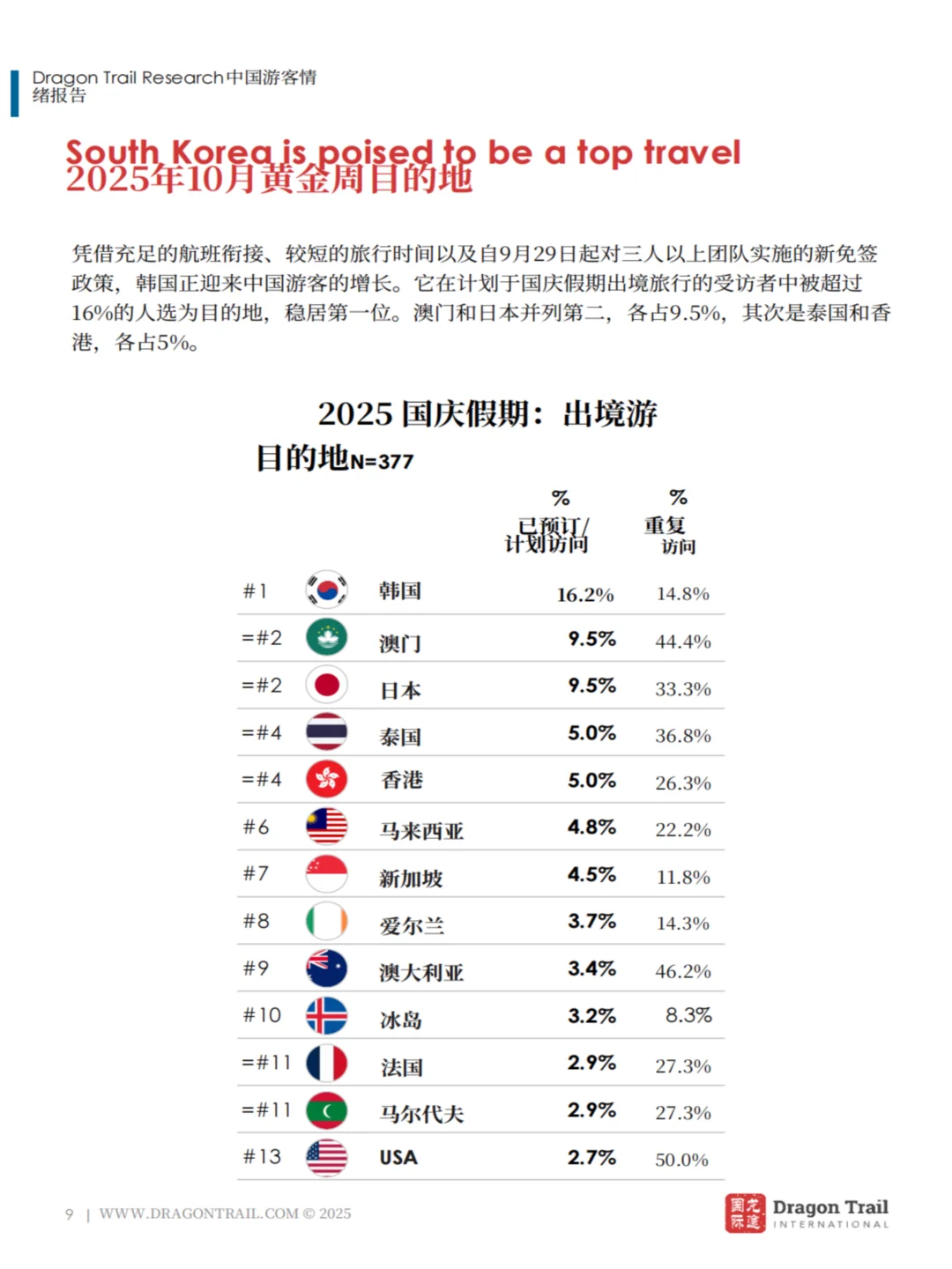 中国游客出境游新趋势:韩国最火,AI攻略成标