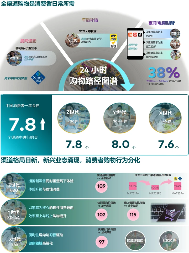 消费品市场洞察：人群分析+消费趋势