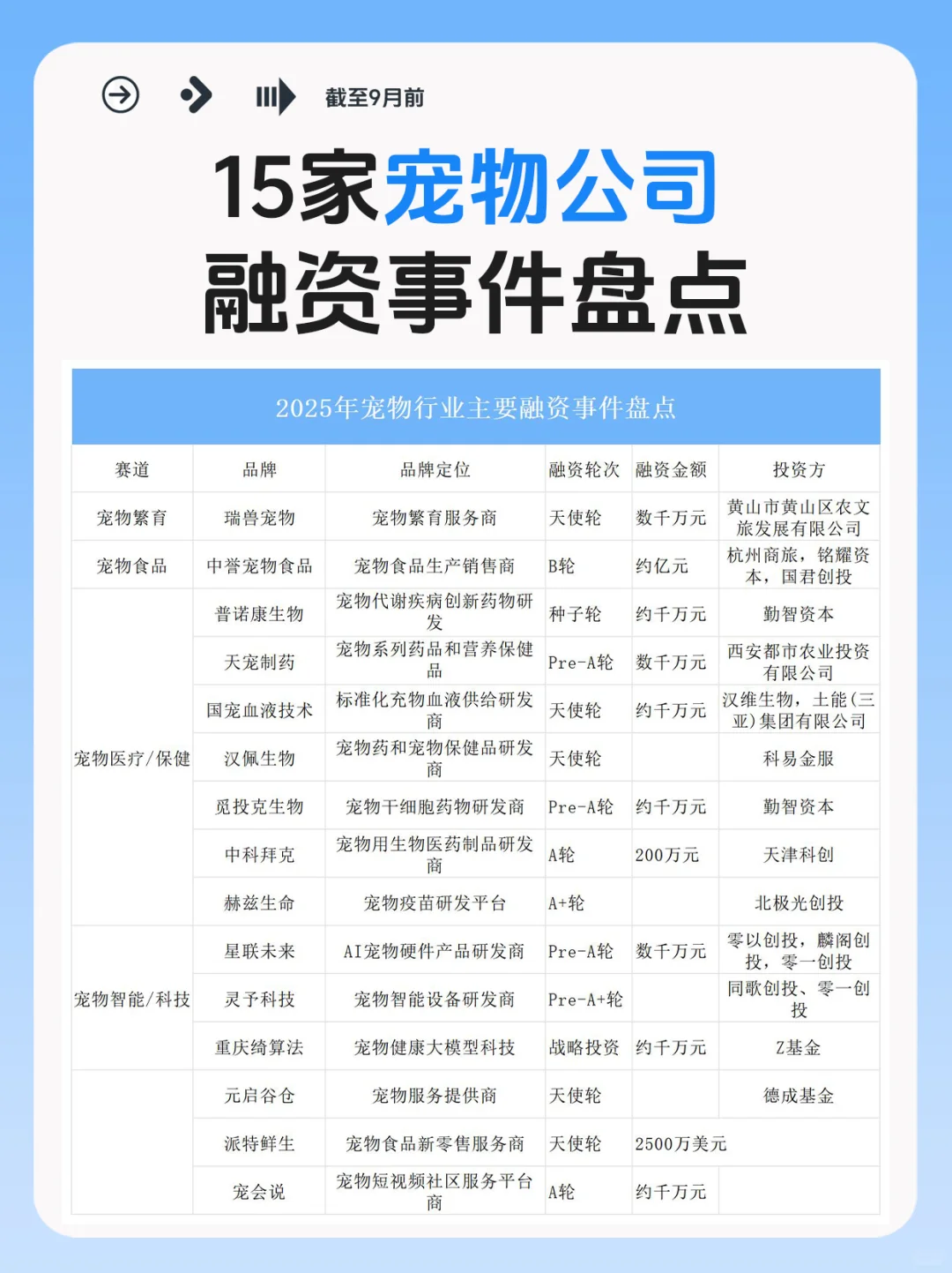 宠物赛道逆势吸金！15家公司融资事件盘点
