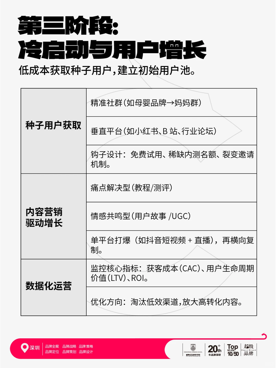 初创品牌从0~1怎么做？万能打法，步奏流程