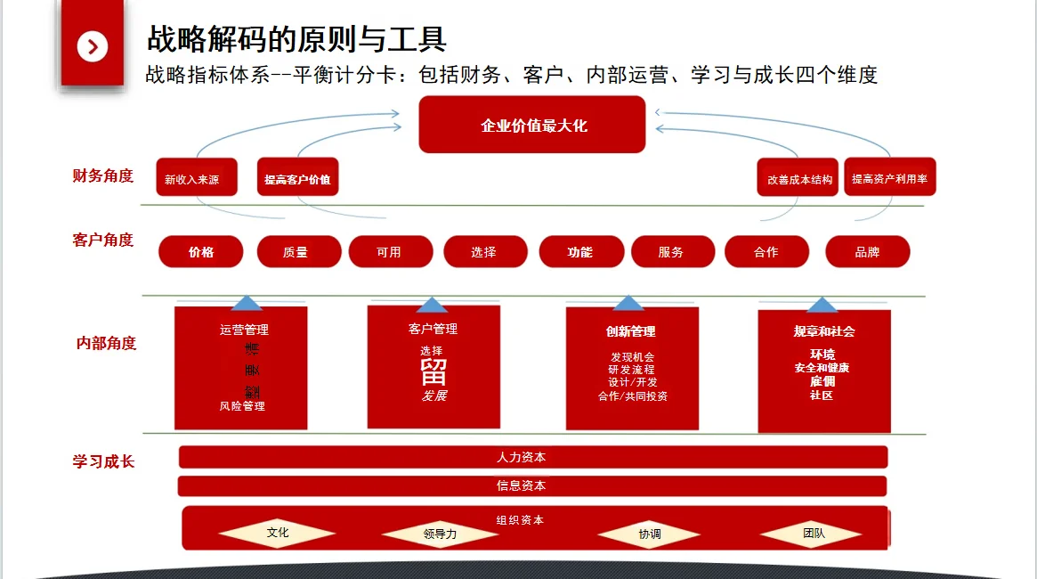 企业战略管理从洞察到执行的闭环流程