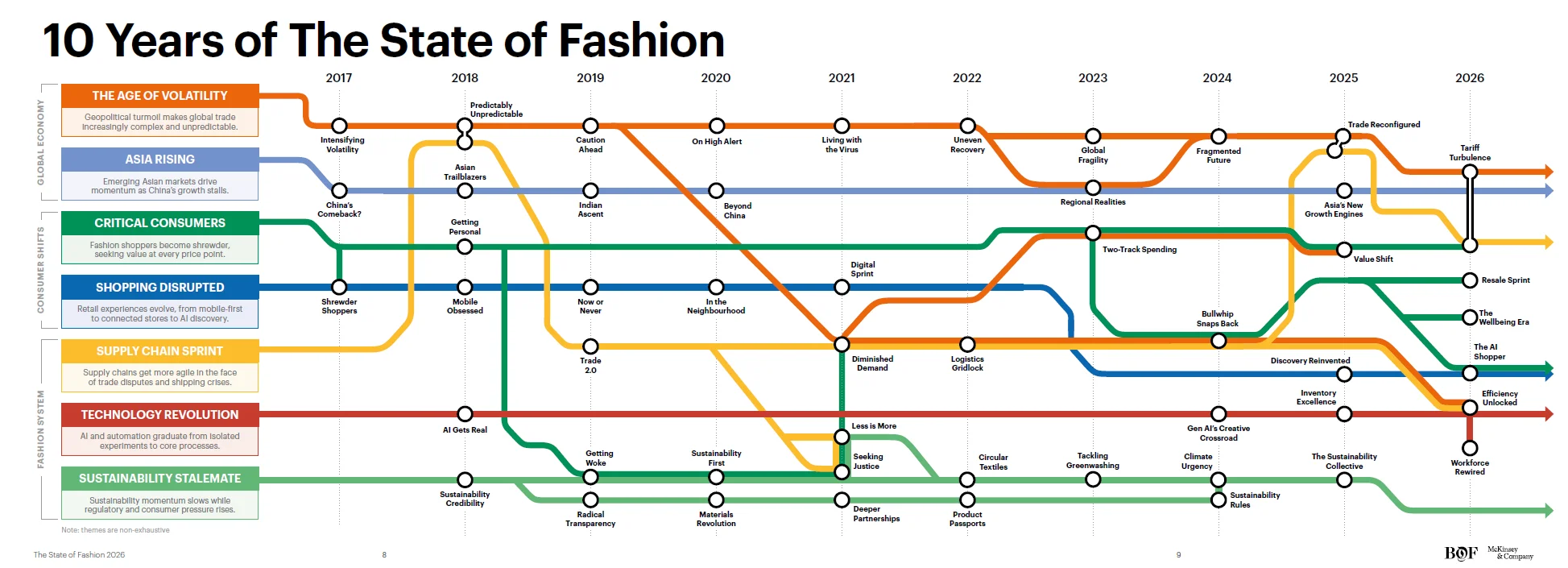 麦肯锡2026时尚趋势