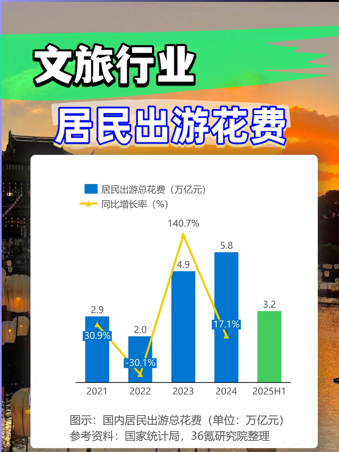 2025文旅行业居民出游人数及消费