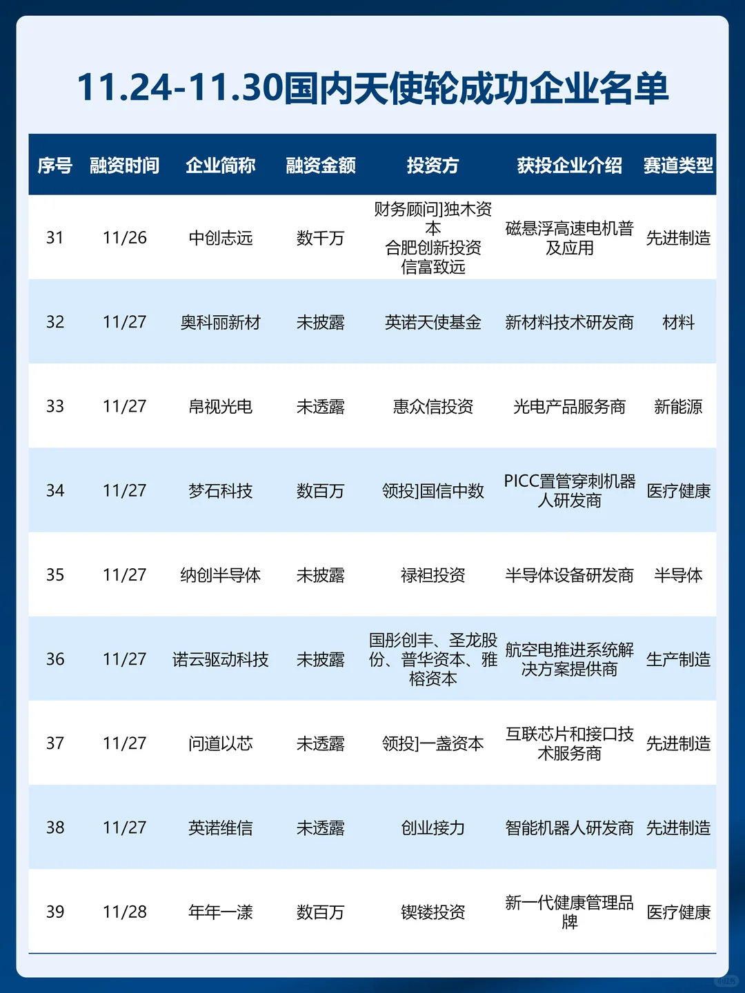 11.24-11.30国内天使轮融资成功企业名单