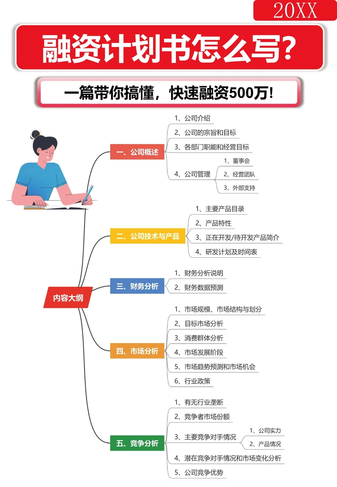 ?能融到百万的融资计划书怎么写？看这里