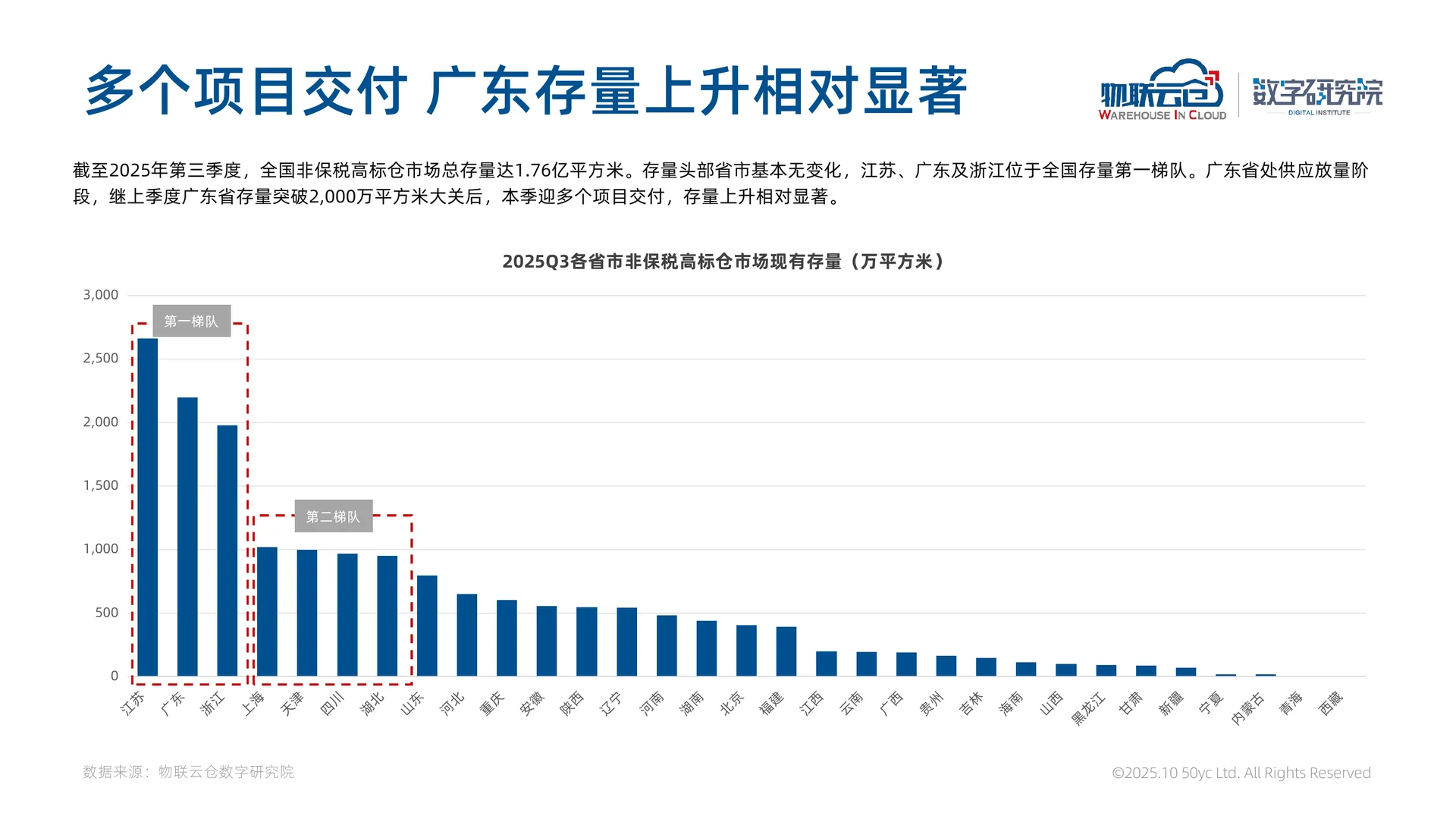 39页|2025年第三季度全国物流地产市场报告