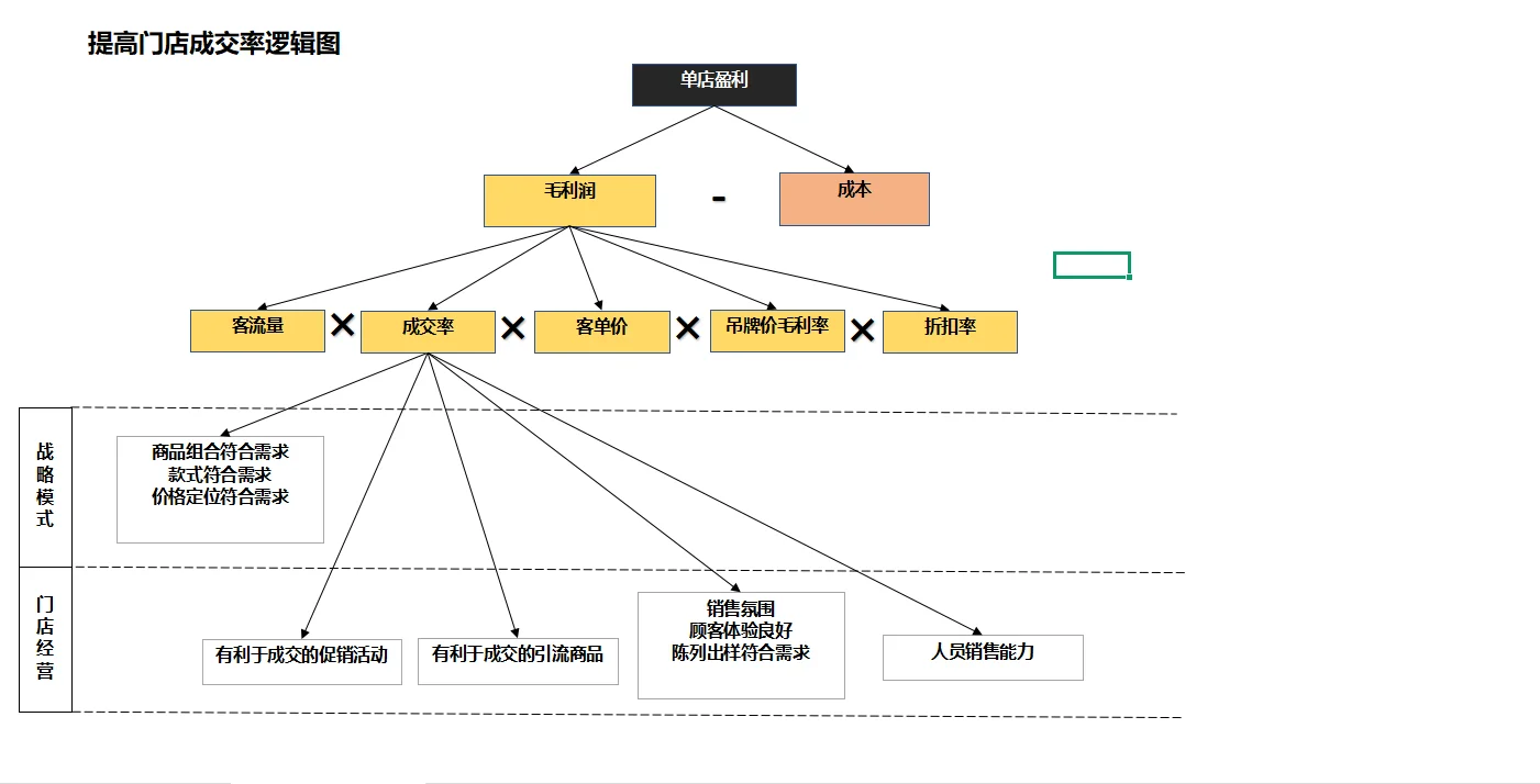 《零售行业经营分析底层逻辑指南》