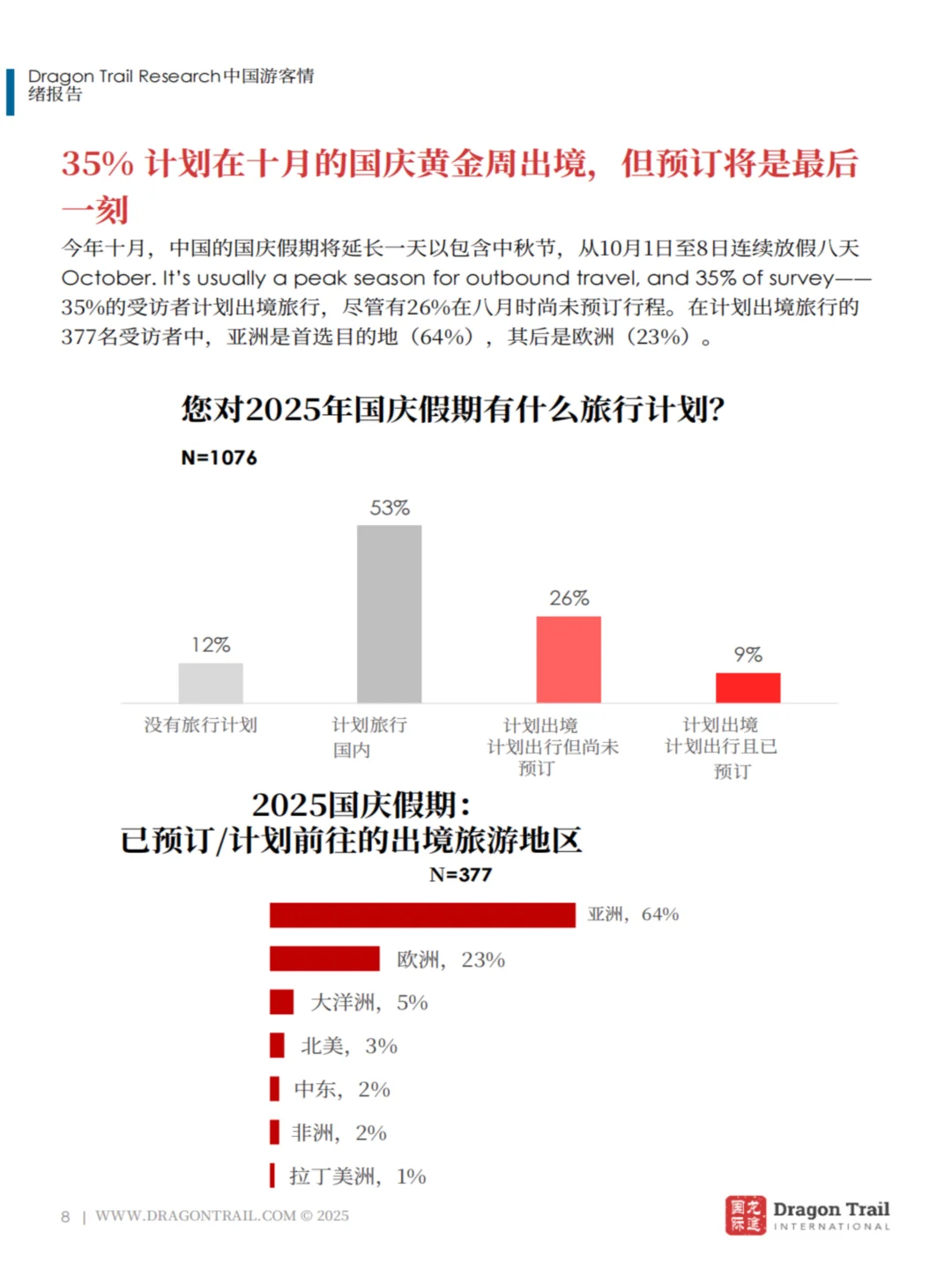 中国游客出境游新趋势:韩国最火,AI攻略成标