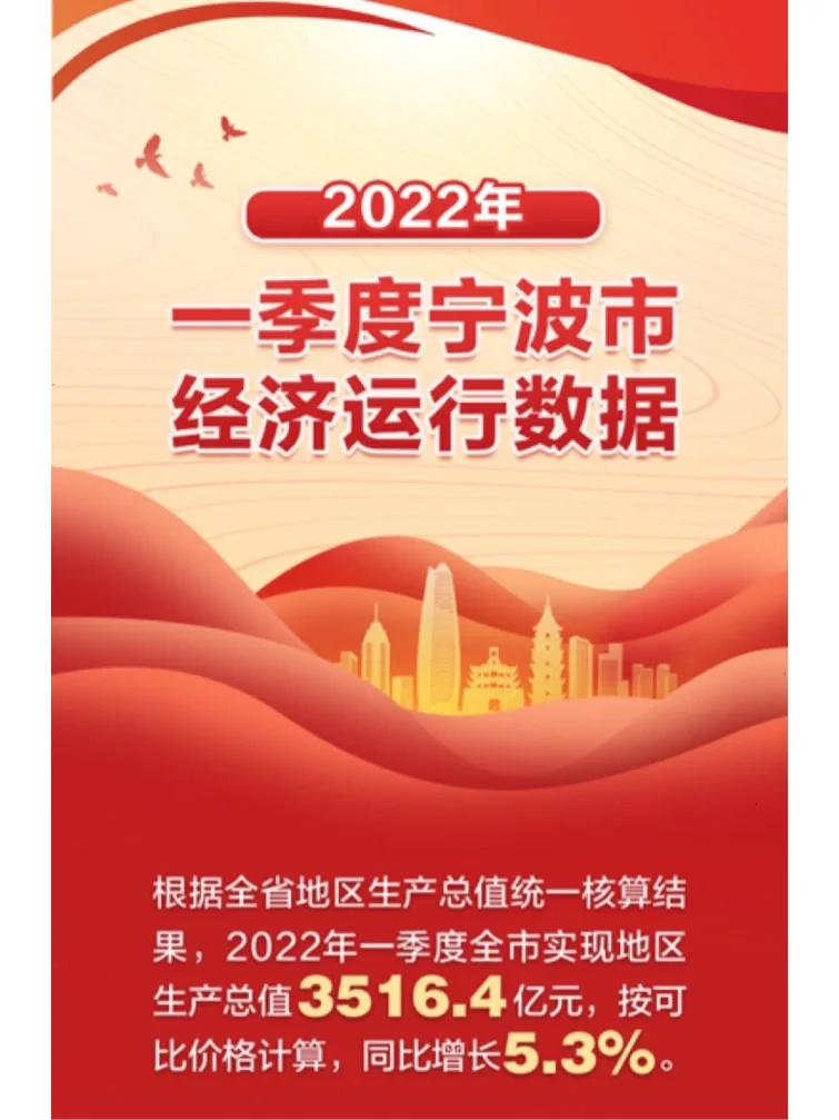 GDP增5.3％，宁波一季度经济运行情况公布