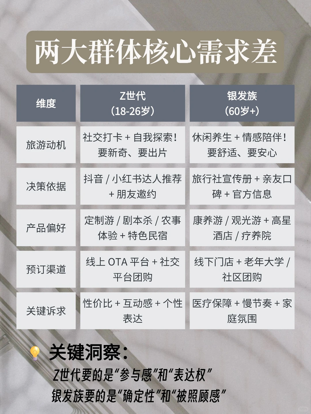 文旅人必看！Z 世代 vs 银发族消费差异