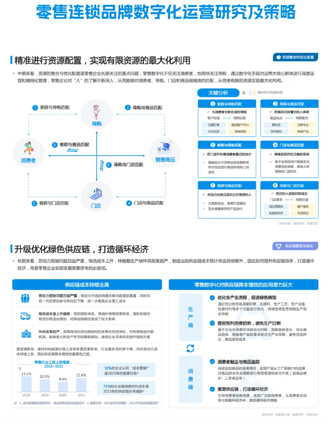 ✅零售连锁品牌数字化运营研究及策略报告