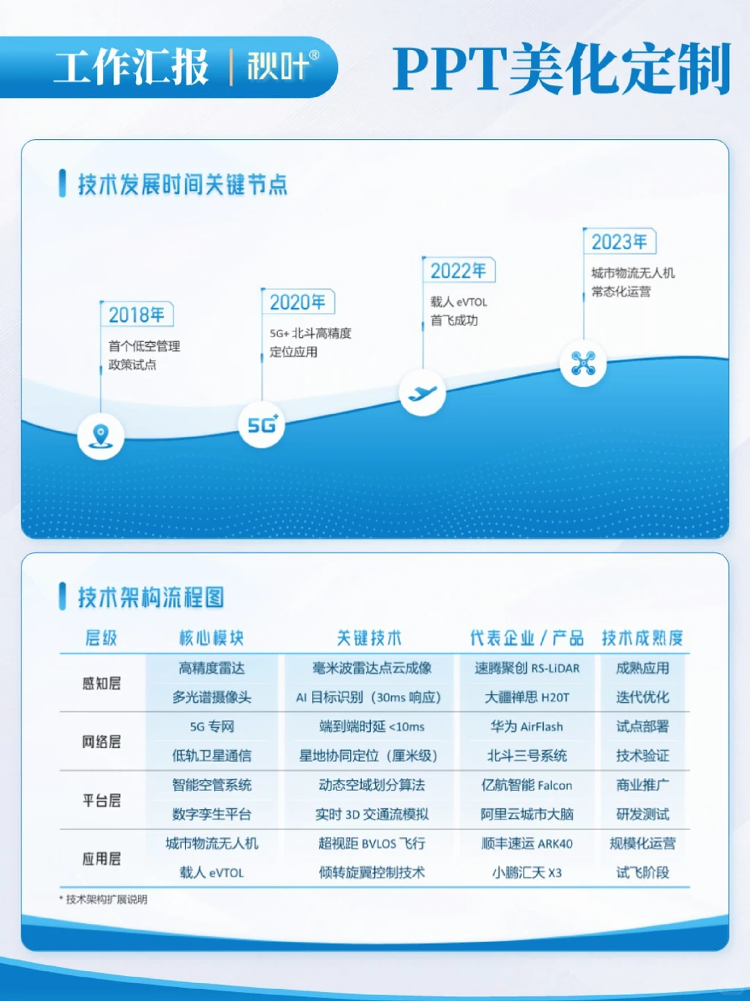 低空经济无人机工作汇报PPT这!简约又大气