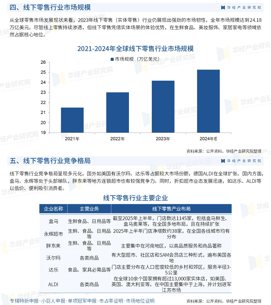 2025年中国线下零售行业市场规模及投资战略