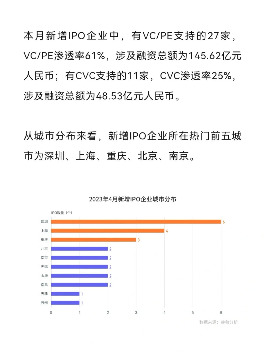 44家中国企业完成IPO--4月投融资月报