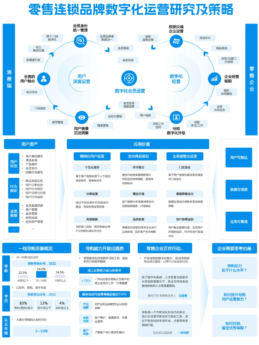 ✅零售连锁品牌数字化运营研究及策略报告