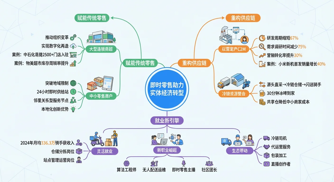 即时零售行业洞察