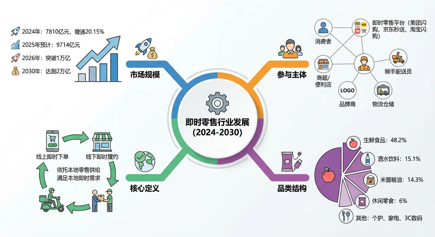 即时零售行业洞察