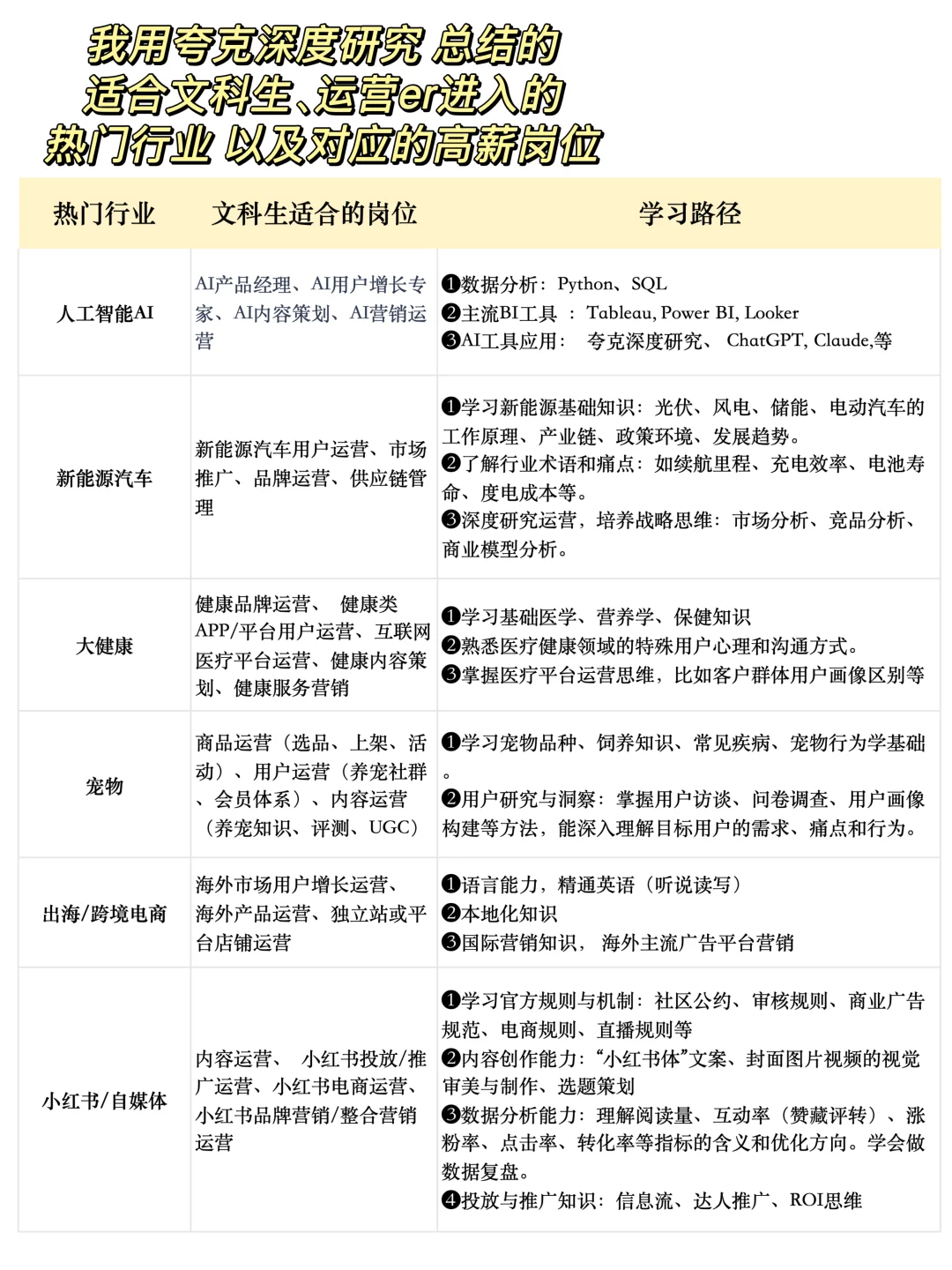 普通人高薪工资=风口行业x壁垒岗位