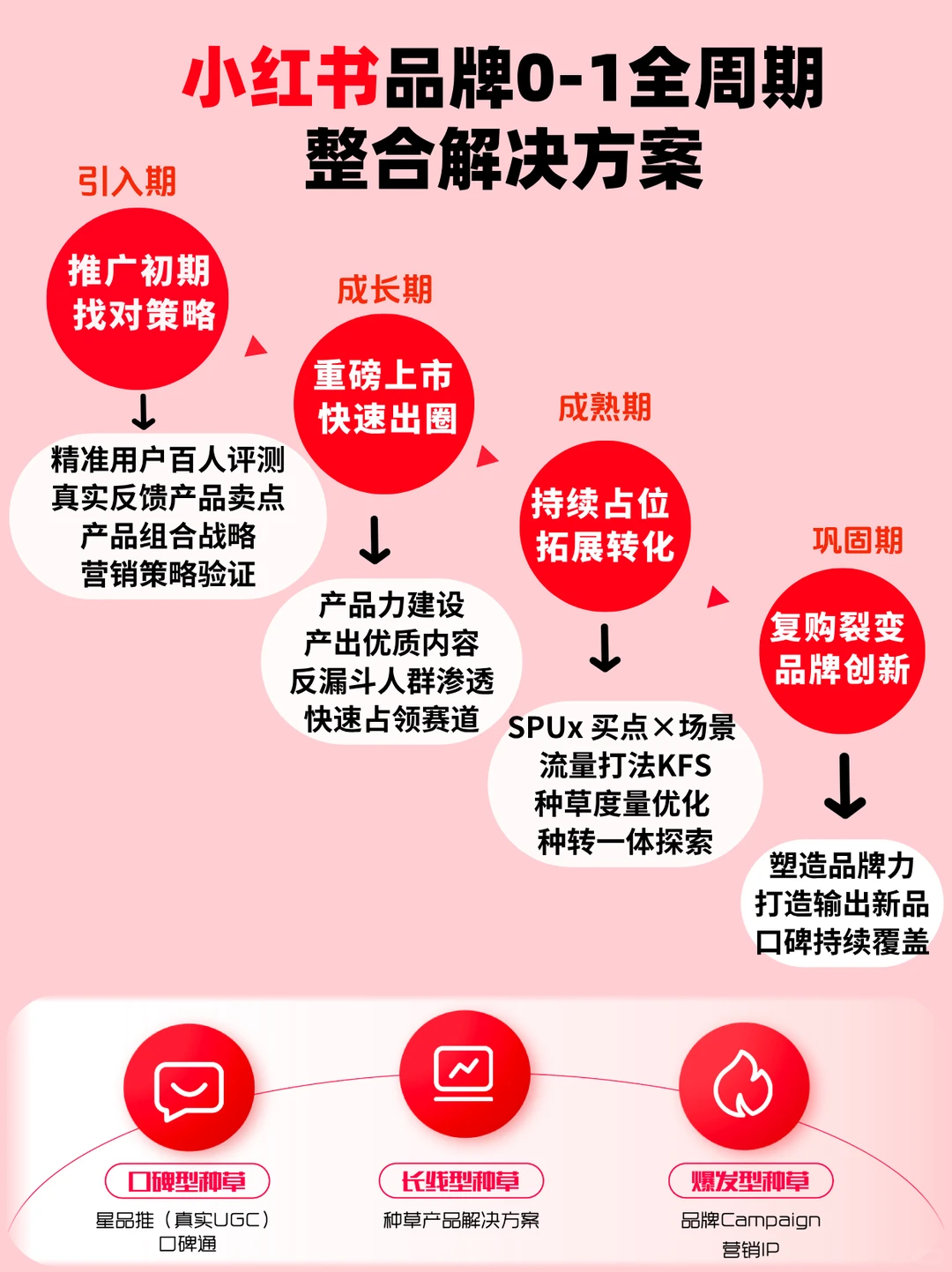 小红书品牌0-1整合解决方案