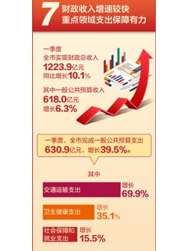 GDP增5.3％，宁波一季度经济运行情况公布